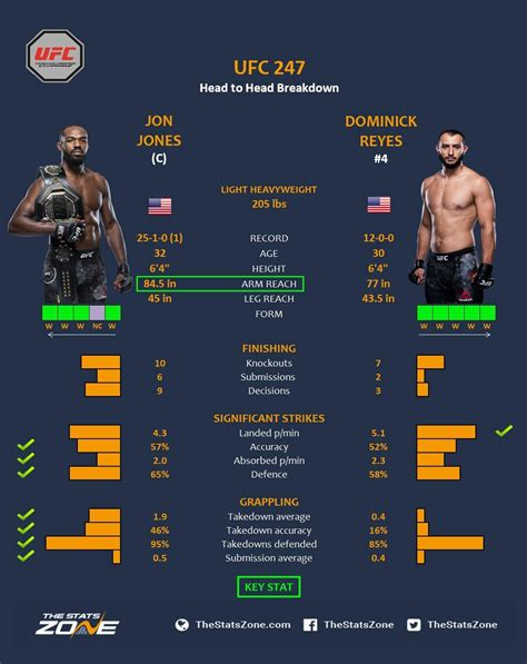 jon jones reyes stats